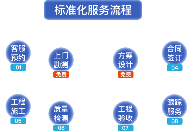 標(biāo)準(zhǔn)化服務(wù)流程。客服預(yù)約，上門(mén)勘測(cè)，方案設(shè)計(jì)，合同簽定，工程施工，質(zhì)量檢測(cè)，工程驗(yàn)收，跟蹤服務(wù)
